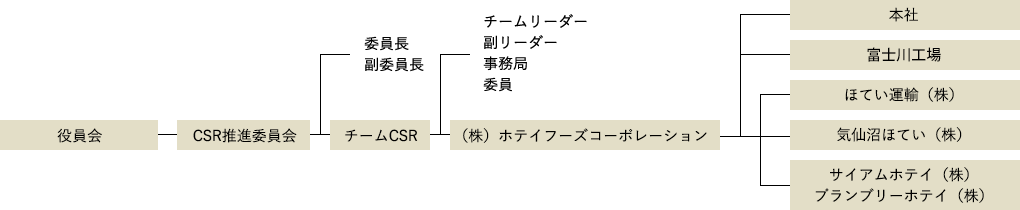 ホテイグループ組織図